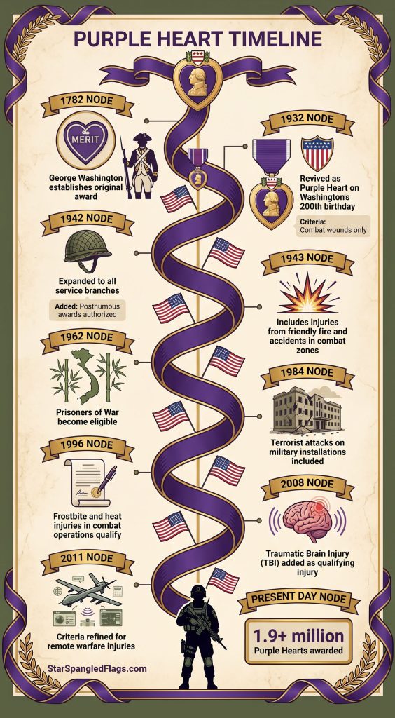 Timeline of Purple Heart History